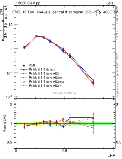 Plot of j.lha in 13000 GeV pp collisions