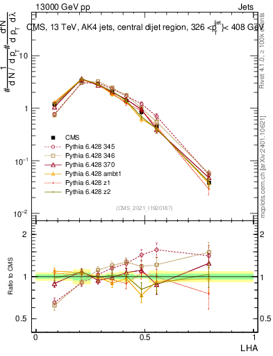 Plot of j.lha in 13000 GeV pp collisions