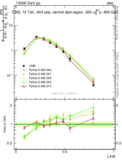 Plot of j.lha in 13000 GeV pp collisions