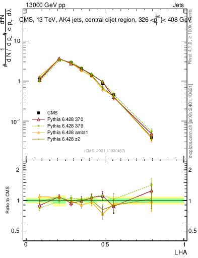 Plot of j.lha in 13000 GeV pp collisions