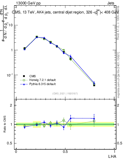 Plot of j.lha in 13000 GeV pp collisions