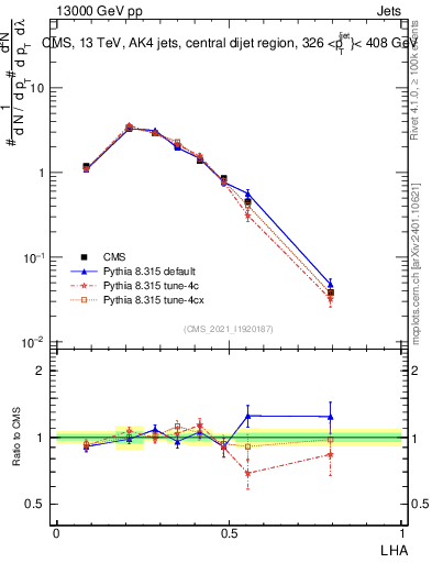 Plot of j.lha in 13000 GeV pp collisions