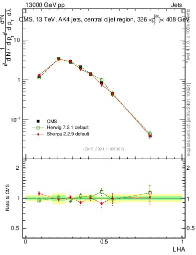 Plot of j.lha in 13000 GeV pp collisions