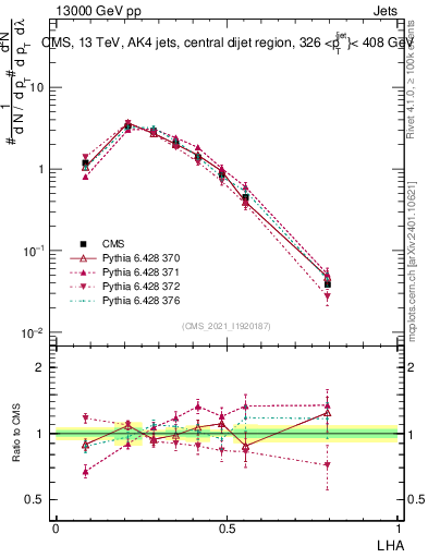Plot of j.lha in 13000 GeV pp collisions