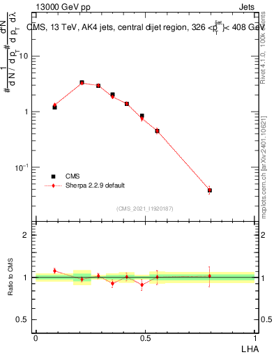 Plot of j.lha in 13000 GeV pp collisions