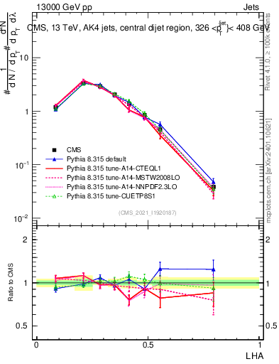 Plot of j.lha in 13000 GeV pp collisions