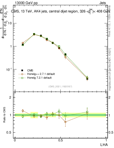 Plot of j.lha in 13000 GeV pp collisions