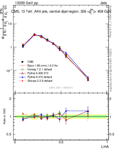 Plot of j.lha in 13000 GeV pp collisions