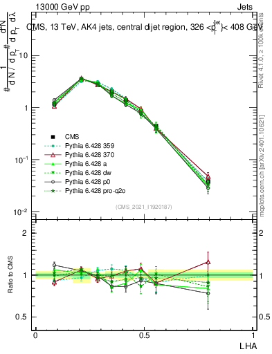 Plot of j.lha in 13000 GeV pp collisions
