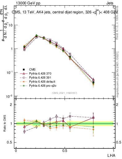 Plot of j.lha in 13000 GeV pp collisions