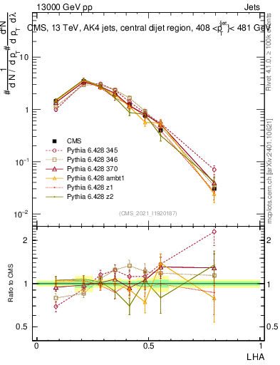Plot of j.lha in 13000 GeV pp collisions