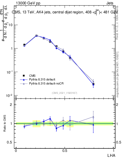 Plot of j.lha in 13000 GeV pp collisions