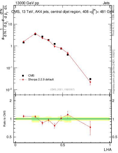 Plot of j.lha in 13000 GeV pp collisions
