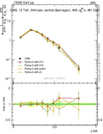 Plot of j.lha in 13000 GeV pp collisions