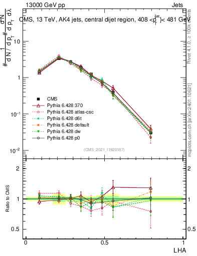 Plot of j.lha in 13000 GeV pp collisions