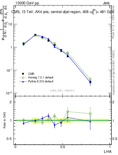 Plot of j.lha in 13000 GeV pp collisions