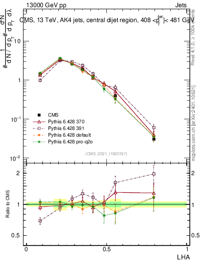 Plot of j.lha in 13000 GeV pp collisions