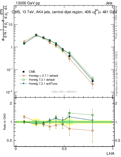 Plot of j.lha in 13000 GeV pp collisions