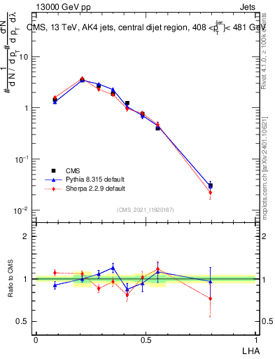 Plot of j.lha in 13000 GeV pp collisions
