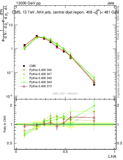 Plot of j.lha in 13000 GeV pp collisions