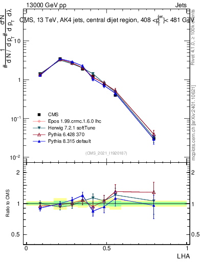 Plot of j.lha in 13000 GeV pp collisions