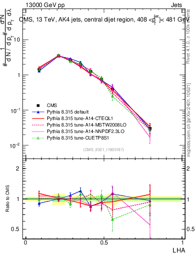 Plot of j.lha in 13000 GeV pp collisions