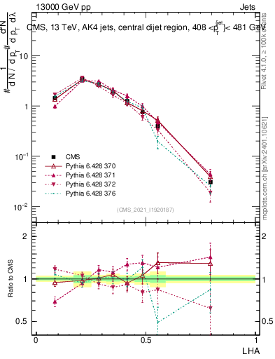 Plot of j.lha in 13000 GeV pp collisions