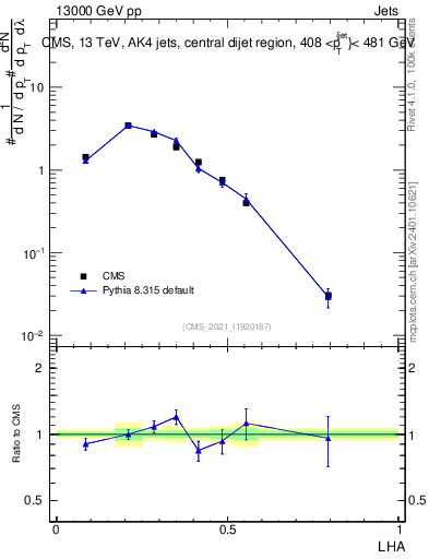 Plot of j.lha in 13000 GeV pp collisions