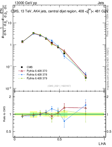 Plot of j.lha in 13000 GeV pp collisions