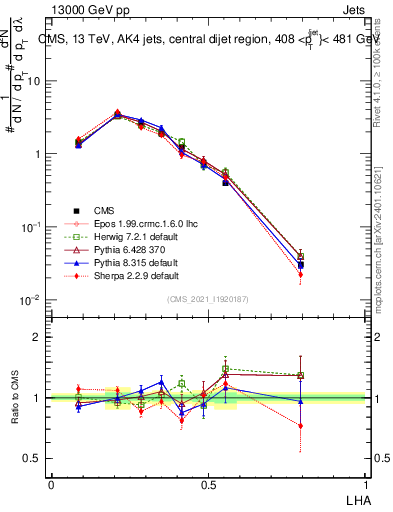 Plot of j.lha in 13000 GeV pp collisions