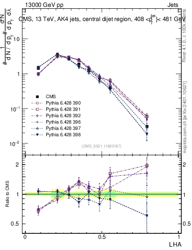 Plot of j.lha in 13000 GeV pp collisions