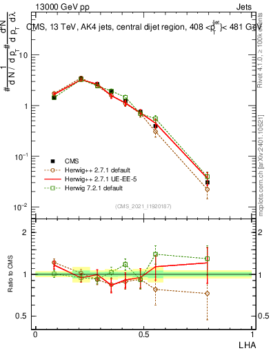 Plot of j.lha in 13000 GeV pp collisions