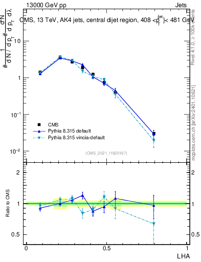 Plot of j.lha in 13000 GeV pp collisions