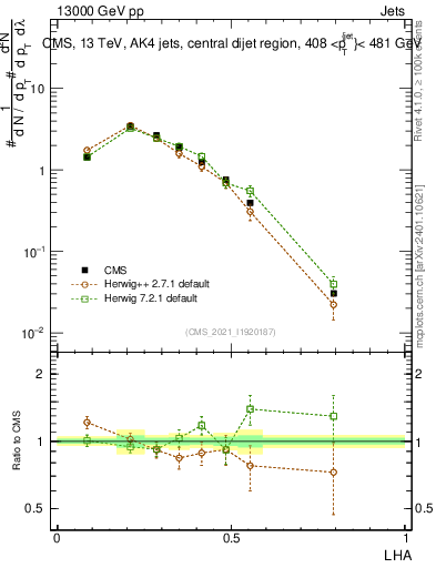 Plot of j.lha in 13000 GeV pp collisions