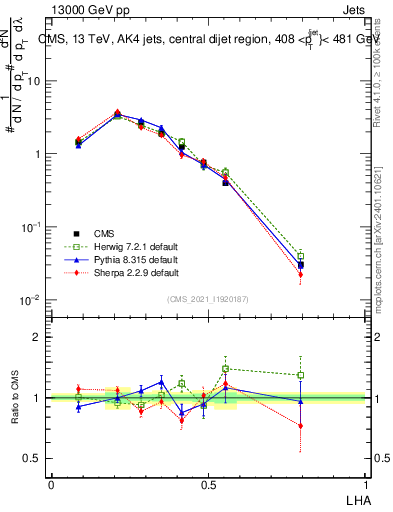 Plot of j.lha in 13000 GeV pp collisions