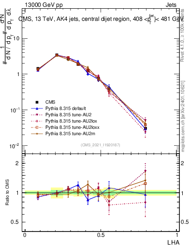 Plot of j.lha in 13000 GeV pp collisions