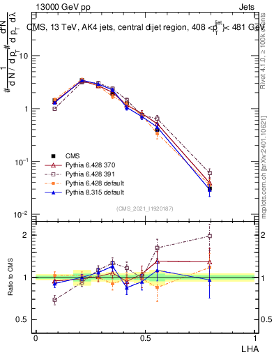 Plot of j.lha in 13000 GeV pp collisions