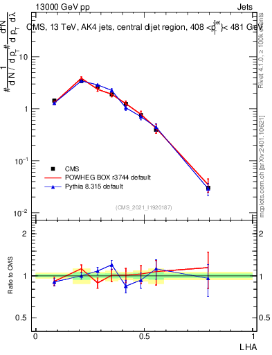 Plot of j.lha in 13000 GeV pp collisions