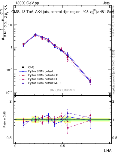 Plot of j.lha in 13000 GeV pp collisions