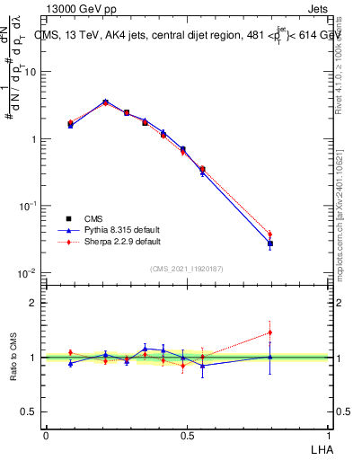 Plot of j.lha in 13000 GeV pp collisions