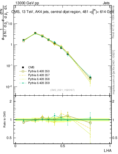 Plot of j.lha in 13000 GeV pp collisions