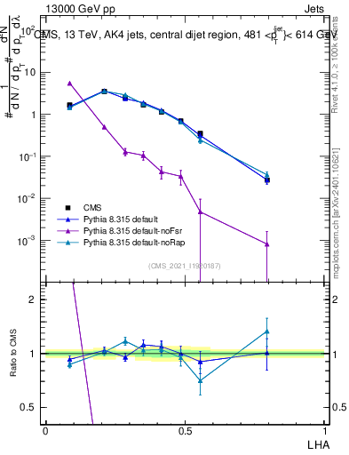 Plot of j.lha in 13000 GeV pp collisions