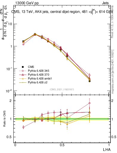 Plot of j.lha in 13000 GeV pp collisions