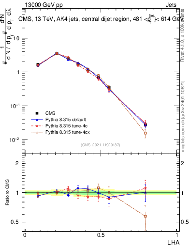 Plot of j.lha in 13000 GeV pp collisions