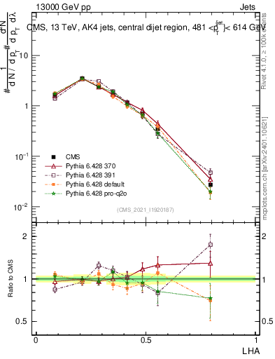Plot of j.lha in 13000 GeV pp collisions
