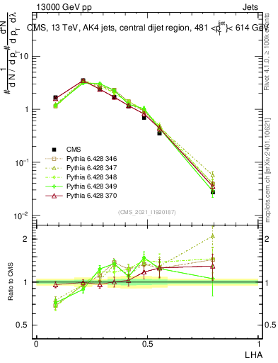 Plot of j.lha in 13000 GeV pp collisions