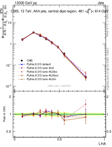 Plot of j.lha in 13000 GeV pp collisions