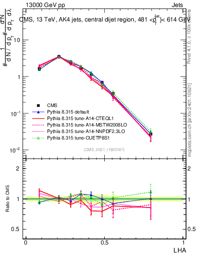 Plot of j.lha in 13000 GeV pp collisions