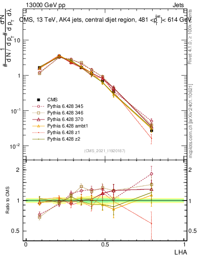Plot of j.lha in 13000 GeV pp collisions