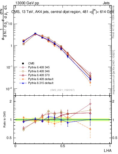 Plot of j.lha in 13000 GeV pp collisions